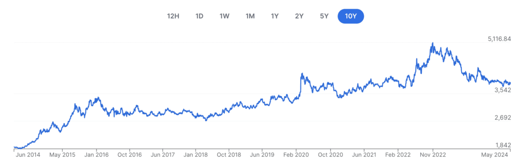 Graphic of USD to COP